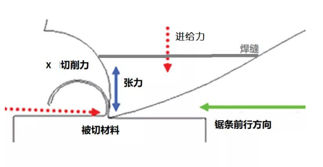 SACUT通用型帶鋸條，泰鉅帶鋸條,AA帶鋸條,飛鉅帶鋸條,湖南鋸床配件,硬質合金帶鋸條,帶鋸條廠家,帶鋸條價格,帶鋸條批發